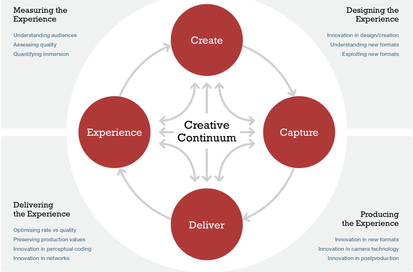 Creative Continuum