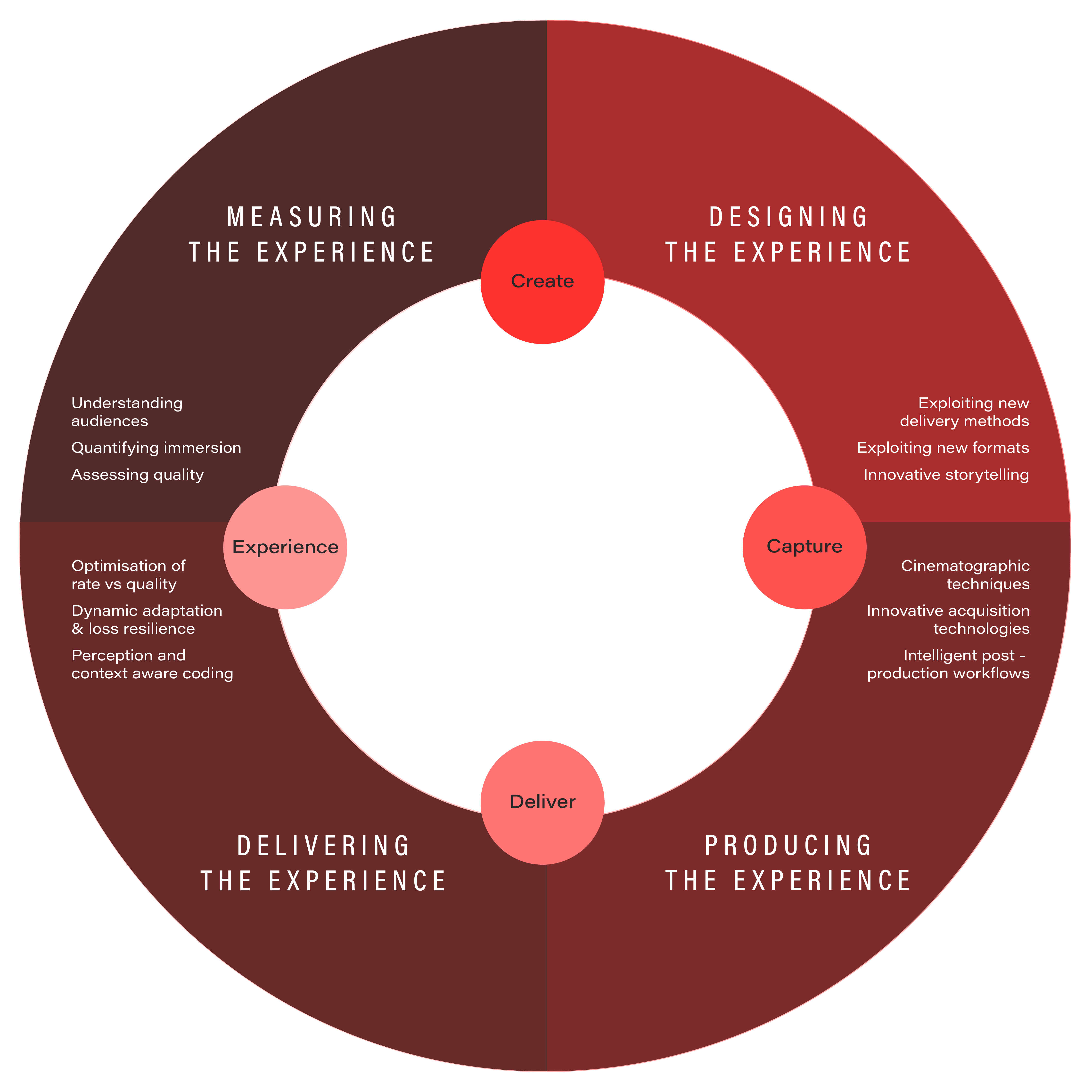 Creative Continuum Diagram