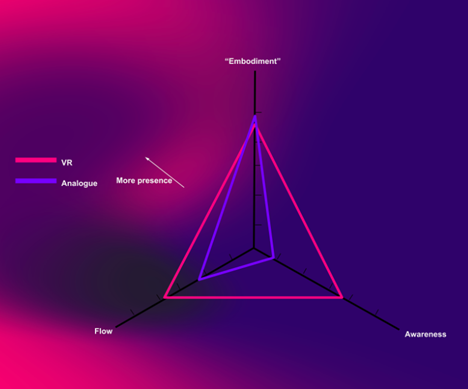 A diagram of measuring experience in VR, showing survey data vs VR experience survey data.